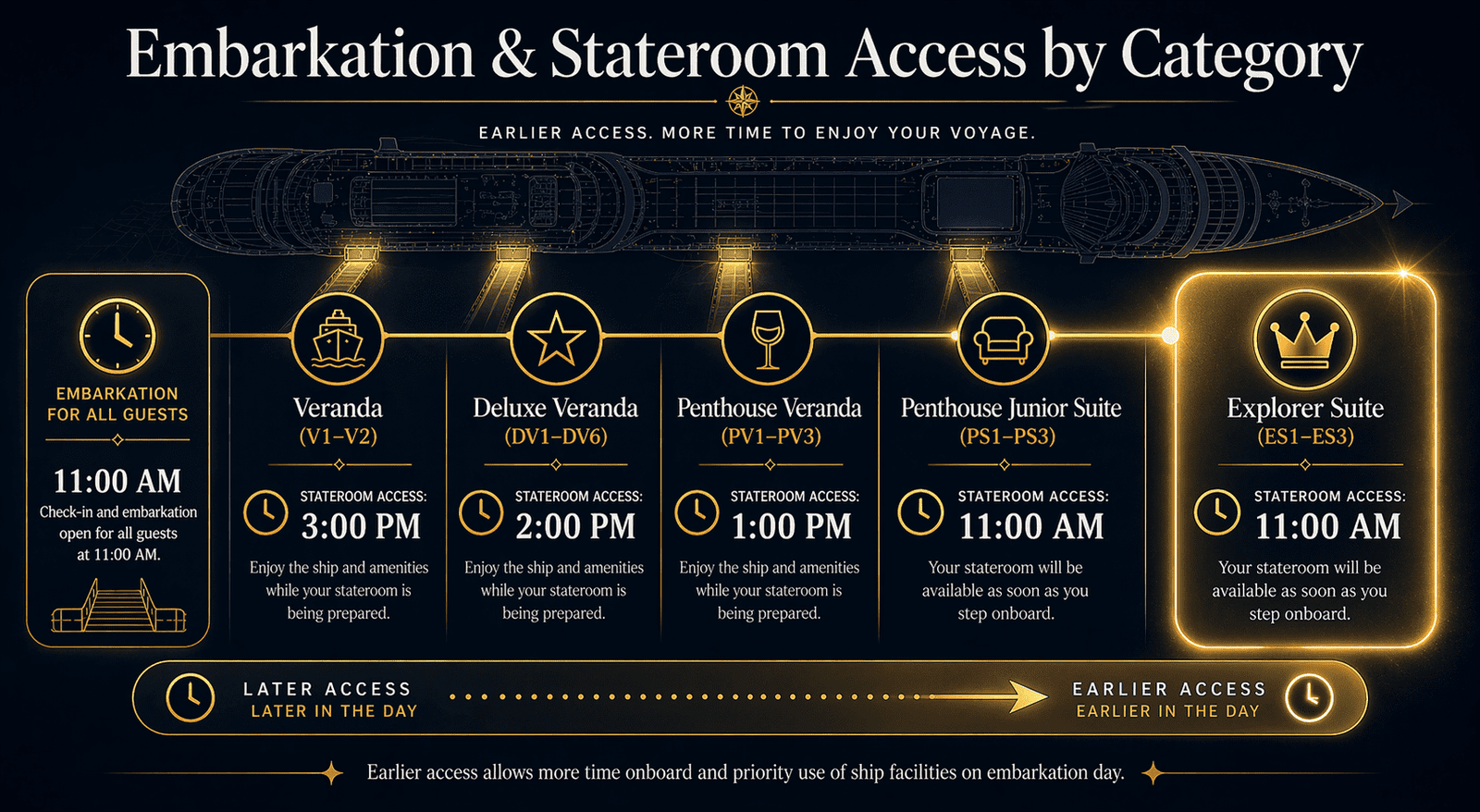 Viking Embarkation process